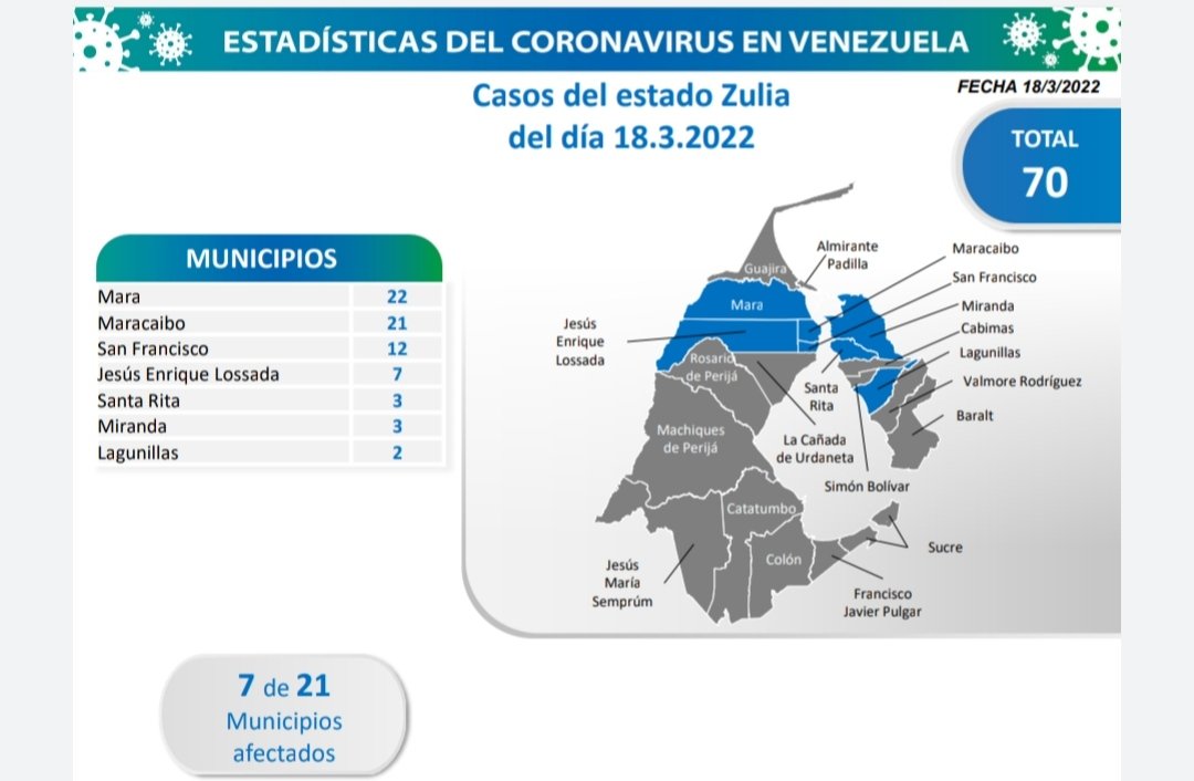 Zulia sigue liderando nuevos casos