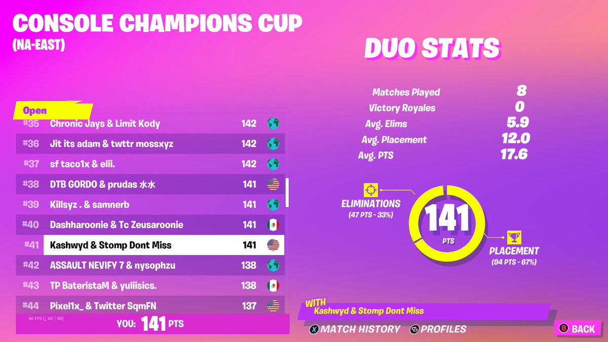 LFG 
Didn’t play for the whole week didn’t touch scrims got a duo last second and qualed.