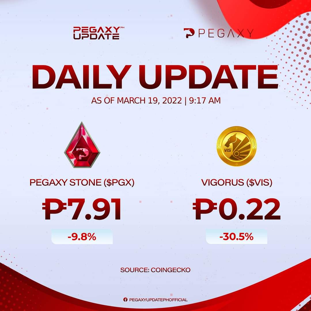 AzGuildGaming's tweet photo. Pegaxy Price Update! 
$VIS dipped by 30.5% with P0.22 rate while $PGX plunged down by 9.8% with P7.91 rate.

#PEGAXYPRICEUPDATE #AZGUILD #NFT #PEGAXY #GRIND #SUPPORT #BEONEOFUS #KEEPGOING
#FollowLikeRTComment✨ 

Follow us on:
https://t.co/mBnouVhHlc
https://t.co/r4AMdY9bLf https://t.co/7uZj2bX2U9