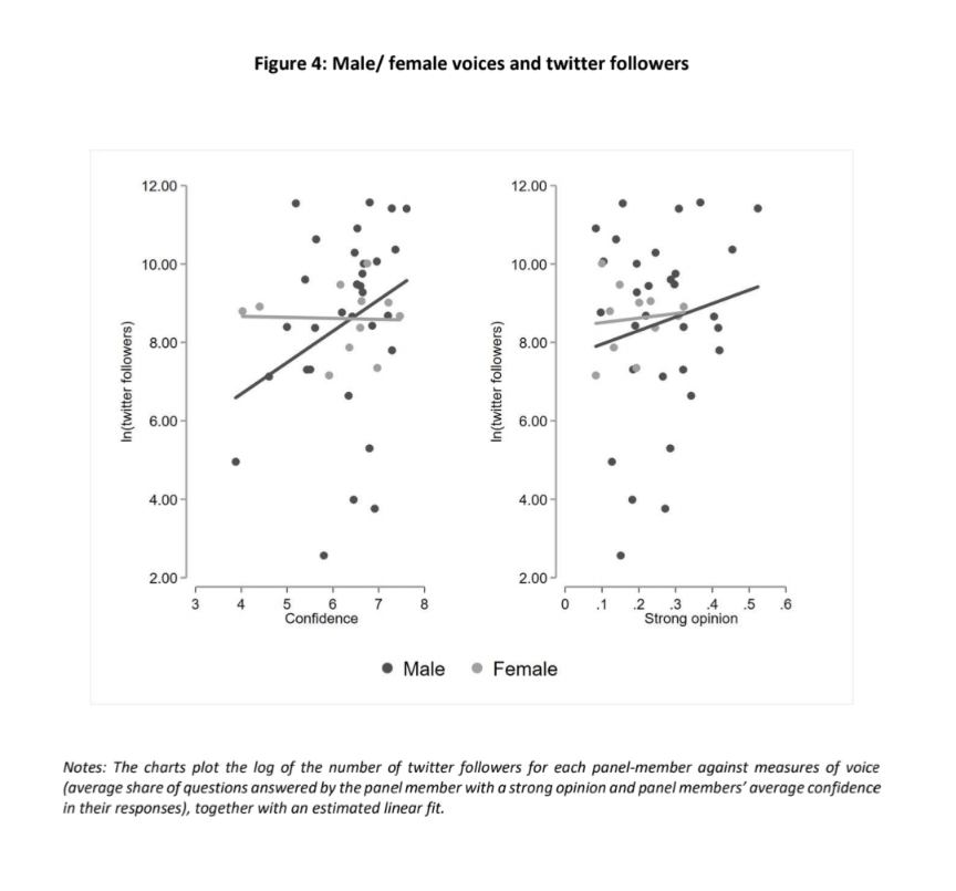 khoslasaksham's tweet photo. Research on the gender gap in economics debates (i.e., among professional economists) finds:
- men are more willing to express opinions and are more confident in them
- Women make up 21% of the panel but 19% of opinions expressed and 14% of strong opinions
https://t.co/ALdiGcu40B https://t.co/jRBZEMnZMg