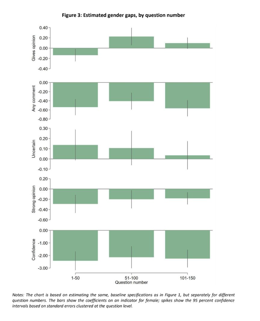 khoslasaksham's tweet photo. Research on the gender gap in economics debates (i.e., among professional economists) finds:
- men are more willing to express opinions and are more confident in them
- Women make up 21% of the panel but 19% of opinions expressed and 14% of strong opinions
https://t.co/ALdiGcu40B https://t.co/jRBZEMnZMg