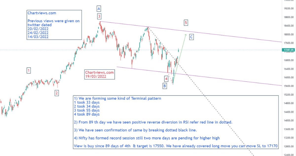 Chartviews1's tweet photo. Nifty 50: After 89 days ..then...diversion..breaking of trndline...we are into record session, all the sequence were clearly given as on exact dates (refer previous charts) https://t.co/3OKFF2uvGj