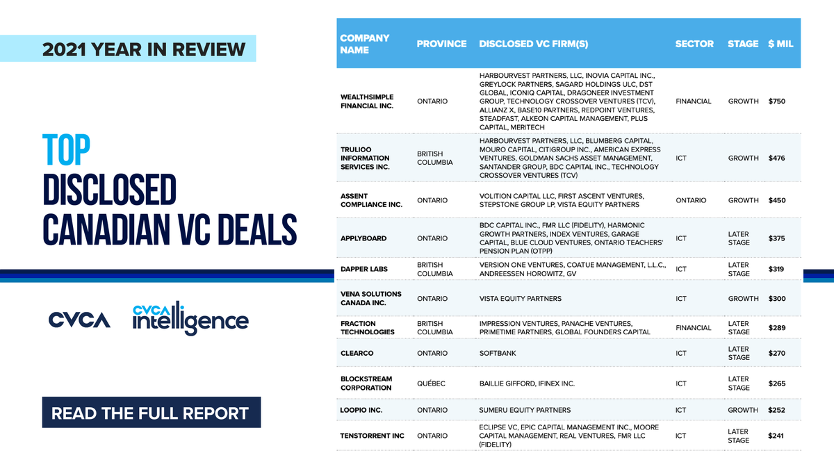 kim_furlong's tweet photo. As we wrap up the analysis of year-end 2021, here's a look at the top disclosed #VC deals. Of note, @Wealthsimple, @trulioo &amp; @AssentGlobal are the top 3 with massive mega-rounds. Full report: https://t.co/3SuXuD0Fri https://t.co/Lum7OaPqWR