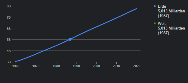 1987 haben einfach genau so viele Menschen auf der Erde wie auf der Welt gelebt. Warum redet darüber keiner?