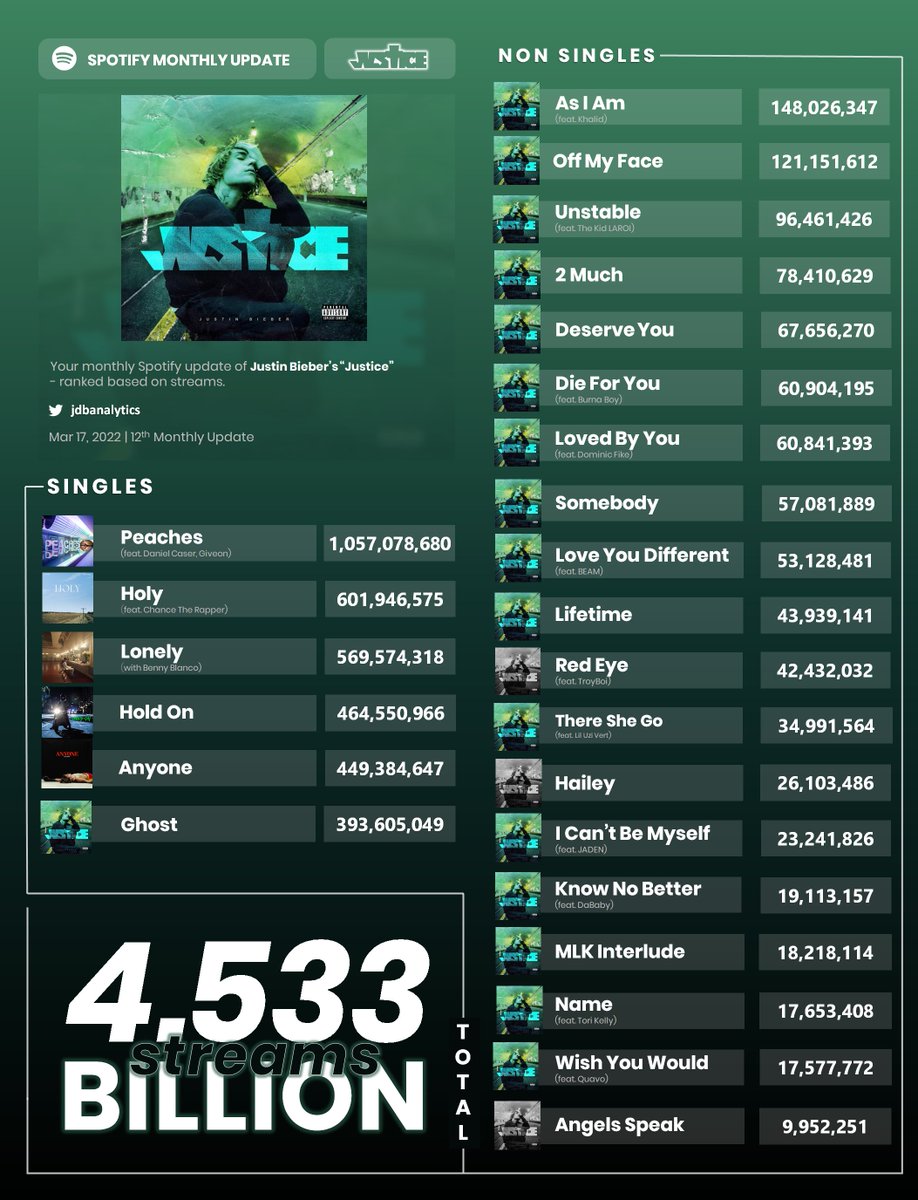 JDBAnalytics's tweet image. It's been exactly 1 year since @justinbieber dropped "Justice." 

Here's how each tracks performed on Spotify so far: