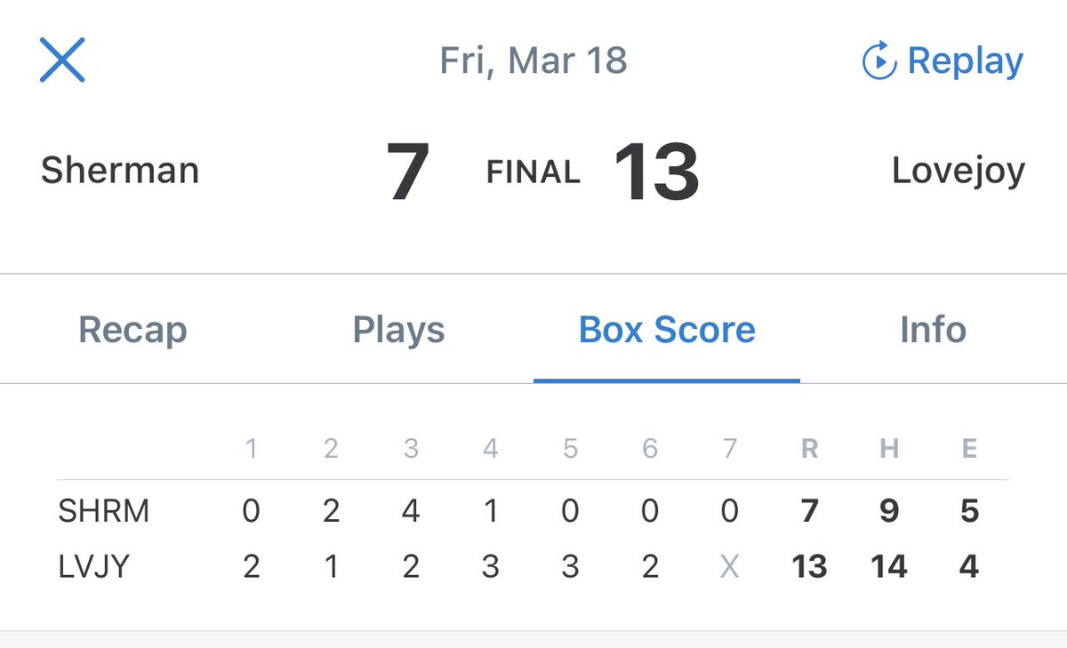 Great TEAM WIN! Bend but don’t BREAK! #alwaysCOMPETE #beHARD #championshipINNINGS <a href="/coachDJLopez/">Coach DJLopez</a> <a href="/coach__puckett/">Coach Puckett🌵</a> <a href="/Coach_Francis99/">Kevin Francis</a>