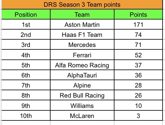 RacerSeries's tweet photo. Points after Australia DRS!

@Formula1game | #EliteRacerSeries https://t.co/9JzKqeh9q9