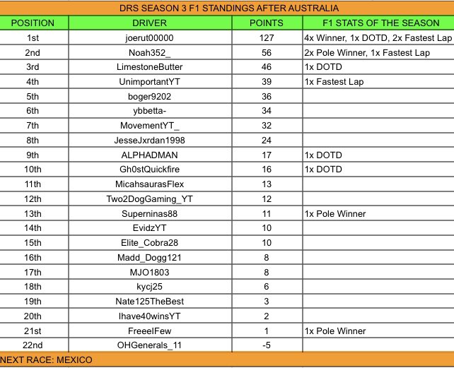 RacerSeries's tweet photo. Points after Australia DRS!

@Formula1game | #EliteRacerSeries https://t.co/9JzKqeh9q9