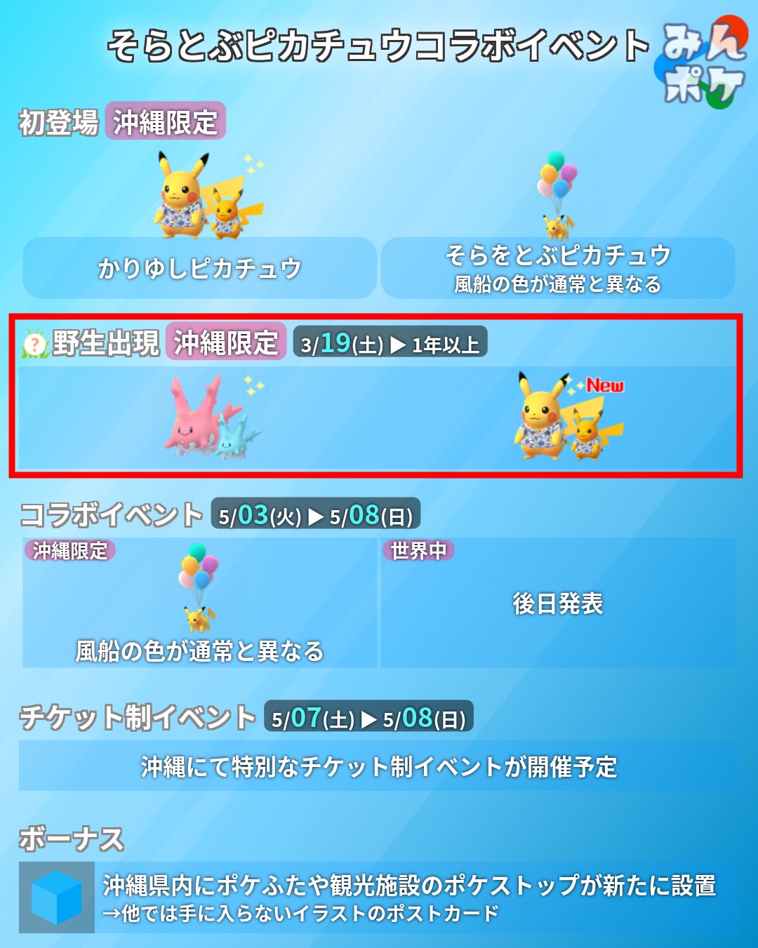 タンさん ポケモンgo長野 そらとぶピカチュウコラボイベント 本日から沖縄限定で かりゆしピカチュウが出現しており 色違いも確認されています また 野生のサニーゴの出現率も増えているようです T Co Vtc6efsrrp Twitter