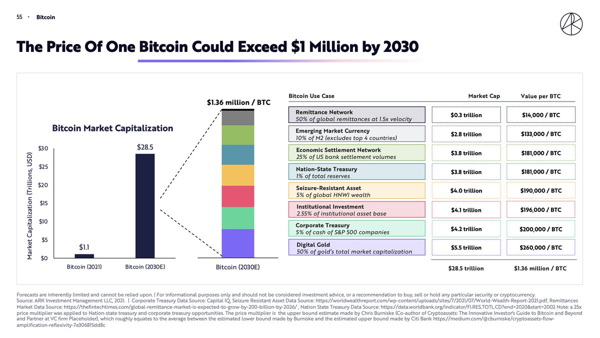 tanayj's tweet photo. ARK has a "price target" of $1M per Bitcoin 😶 https://t.co/eVFPWZX5DJ