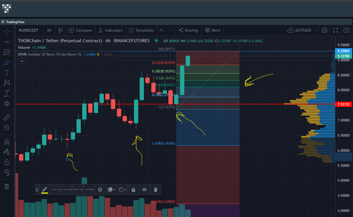 adailson2000's tweet photo. #BTC @Bitcoin #THORChain não tenho bola de cristal mais essa runa vai bater lá em cima e corrigir na 0.61 da fibo. https://t.co/IWGXlpSwRT