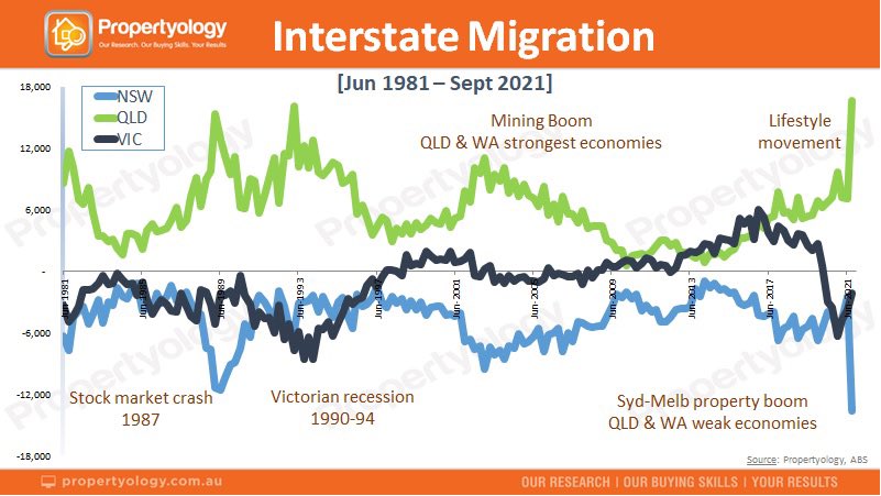 SimonPressley's tweet image. QLD always dominant beneficiary of #interstatemigration. Peak eras:

📈early &amp;amp; late 1980s (during #Sydney’s financial services downturn)🏦

📈1992/3 when #Victoria suffered a deep #recession💰

📈2002/3 (early stages of decade-long #miningboom)⛏ 

📈2020/21 lifestyle movement🦠