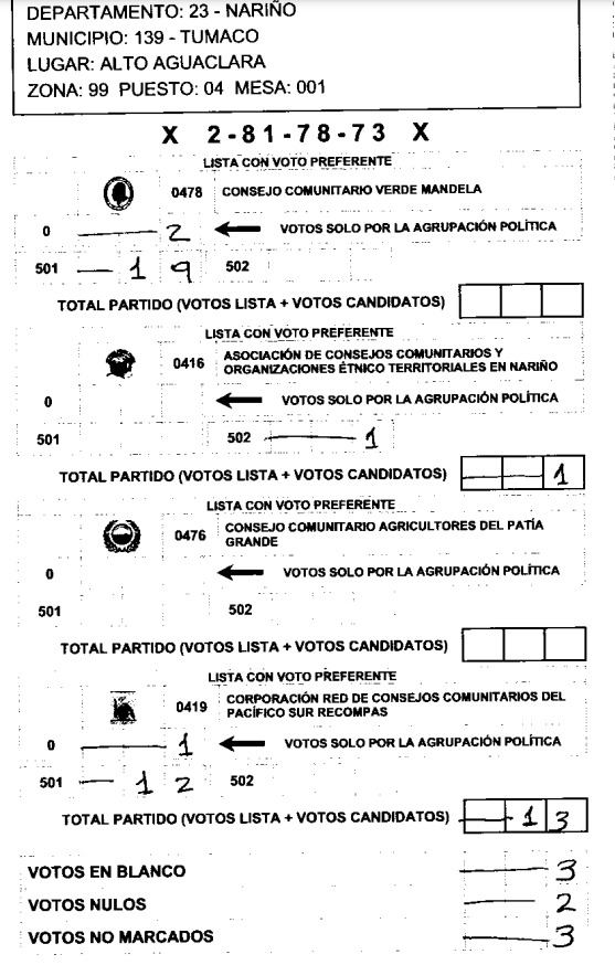 edcortesg13's tweet image. Estoy haciendo seguimiento a las votaciones del CITREP en el área rural de Tumaco, Nariño y he encontrado varias actas del E-14 con irregularidades y lo que a mi parecer se comete fraude electoral.🧵
#FraudeElectoral #CITREP
#Registraduria
#Elecciones2022