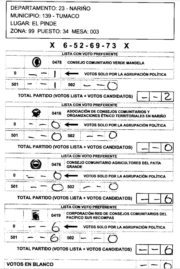 edcortesg13's tweet image. Estoy haciendo seguimiento a las votaciones del CITREP en el área rural de Tumaco, Nariño y he encontrado varias actas del E-14 con irregularidades y lo que a mi parecer se comete fraude electoral.🧵
#FraudeElectoral #CITREP
#Registraduria
#Elecciones2022