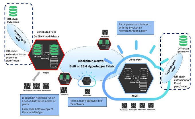 Траст машина история блокчейна. Блокчейн. IBM Blockchain. Архитектура блокчейна. Блокчейн проекты.