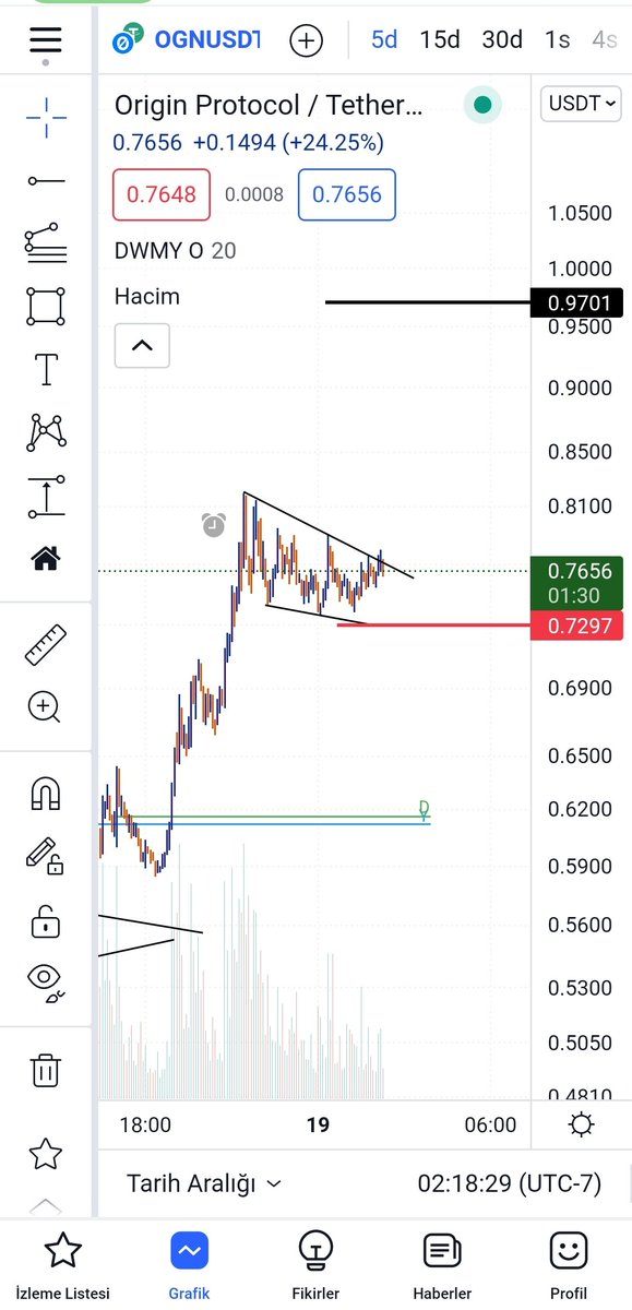 DAlexcoin's tweet photo. Uzun bir aradan sonra ilk işlemimi #ogn ile yapacam. Kırılımla long girecem :) https://t.co/f3JswXfonm