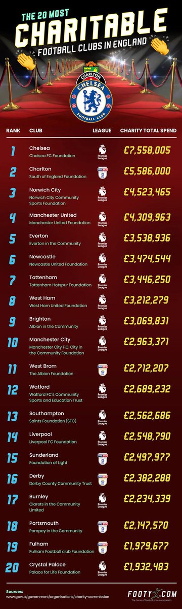 rogerxhutton's tweet photo. When people say that Charlton is a great community club, I don't think they realise how great - second highest charitable spend in all four leagues. V proud of my club. @CAFCofficial @CAFC_PV https://t.co/067ePMHuMc