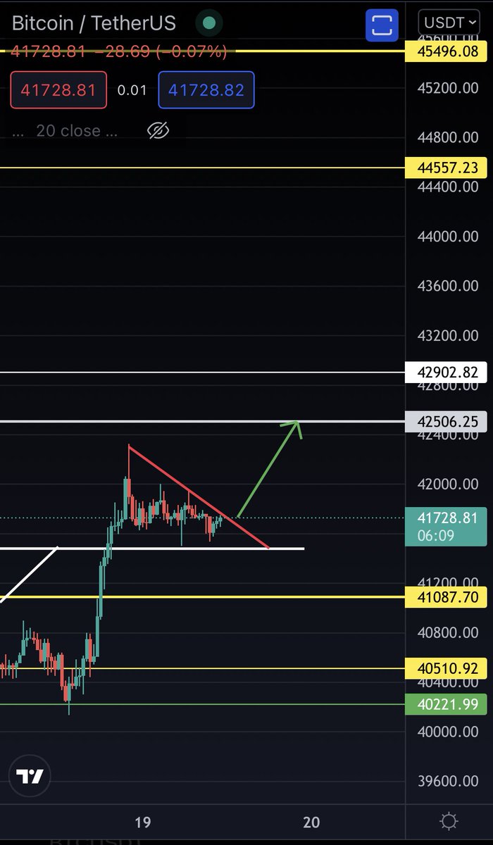 EEanaliz's tweet photo. #Btc kırılım bu bölgede yukarı yönlü olursa eğer 42500 hedefine gelmiş olur. Kritik bölge, hafta sonu olduğunu da düşünürsek dikkat edilmeli. Üstünde tutunursa 44500 👀 https://t.co/Ry82v4CJlw