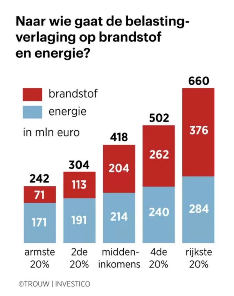 Als er maar één plaatje is dat illustreert waarom de VVD blijft winnen dan is dit deze. De VVD zorgt gewoon goed voor haar kiezers.