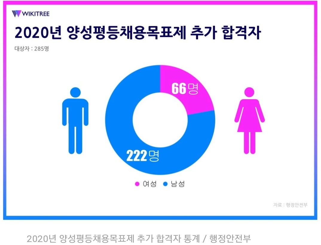 양성평등채용목표제(소위 여성할당제)로 
추가합격한 사람의 성별: 78%남성