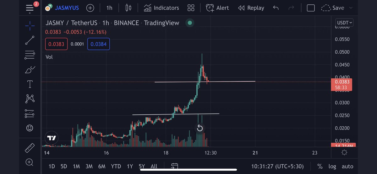 $JASMY Formed A Support 

Same Pattern will be followed 

Volume is Insanely High🔥

#Binance #ALTSEASON #jasmy
