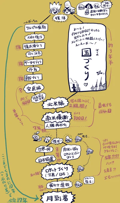 自分用に描いた石の年表…のようなメモ。
ゼノスタの年の差ァ〜!!!!!! 