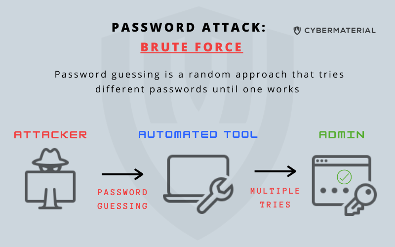 Cybermaterial_'s tweet photo. π© Password Attack: Brute Force - https://t.co/tSTbGwdc68 - #cybersecurity #infosec #cybermaterial #BruteForce #CollegeStudentsDefinitions #CyberAttack #CyberDefinition #CyberProfessionalsDefinitions #Definitions #ExecutivesDefinitions #Passwords https://t.co/D1PPyiuuXO