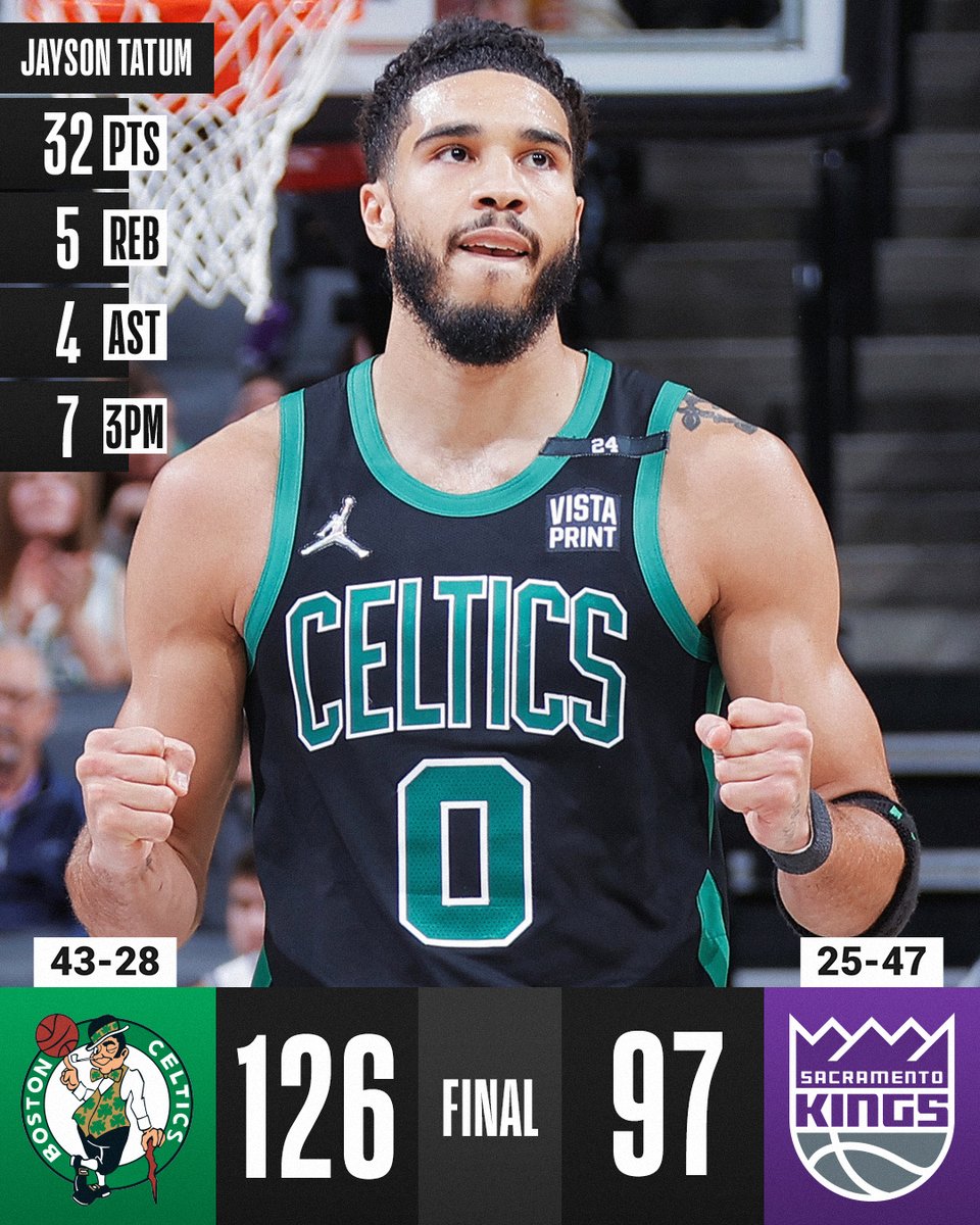 NBA's tweet photo. Jayson Tatum dropped 22 in the first half on his way to 32 points and the @celtics win! #BleedGreen

Jayson Tatum: 32 PTS, 5 REB, 4 AST, 7 3PM
Jaylen Brown: 30 PTS, 2 STL
Domantas Sabonis: 30 PTS, 20 REB, 5 AST https://t.co/Ckfjagijy5