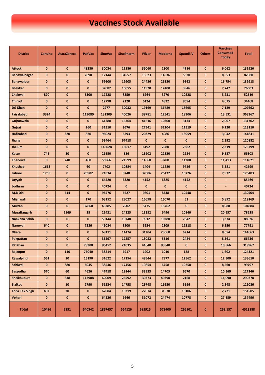 PdmapunjabO's tweet photo. Daily Covid-19 Vaccination Progress Report (Dated : 18 March 2022) #COVID19 #campaign #awareness #precautions #OmicronVariant #mask #distence #covidvacccination #Punjab #Pakistan #BoardofRevenue #babarhayattarar #DGPDMA #CMpunjabofficial #CMPunjab #healthylifestyle https://t.co/WDgZIaa70y