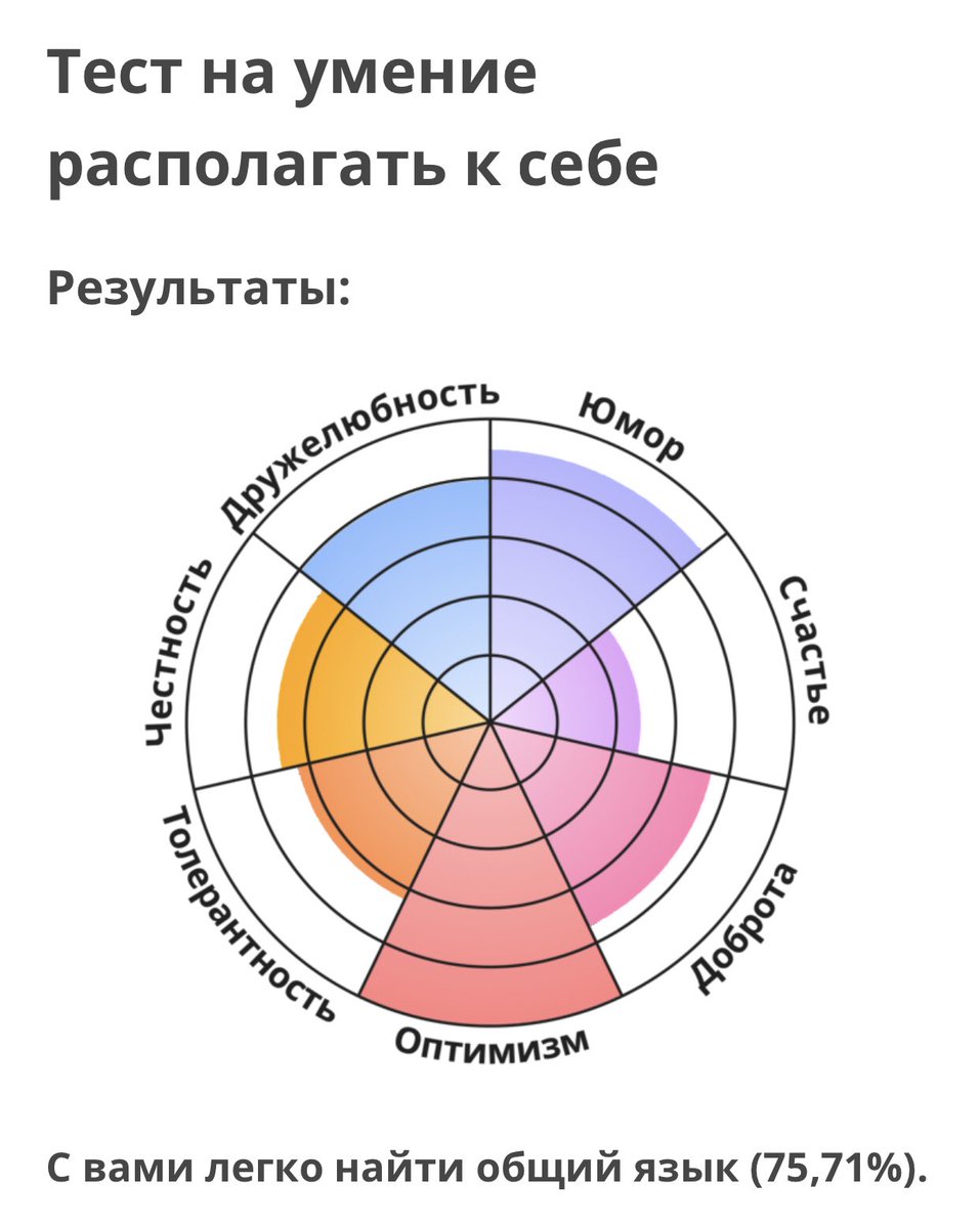 Тест на умение любить с диаграммой idrlabs
