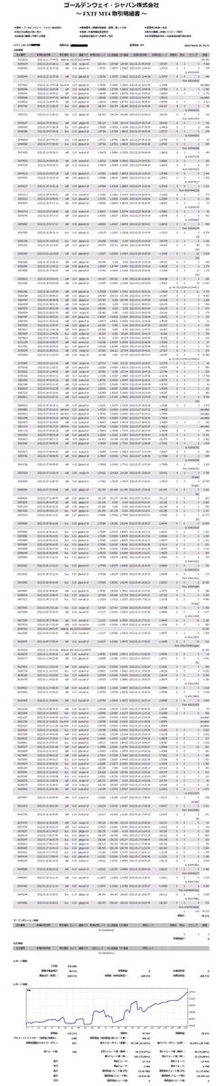 CatCrypt's tweet photo. 海外のレバ400倍では増やしてもギャンブルになり自分が全てを壊す👀
なので国内口座開設レバ25倍🥺
15万でMax2万通貨
自分の成績で国内なら絶対に無くならないはず笑
そろそろ大人笑
老後を見据え1日17pips目標に
2月21日から1ヶ月経ちました。
105勝35敗　+78000 https://t.co/v8BvoR5rvc