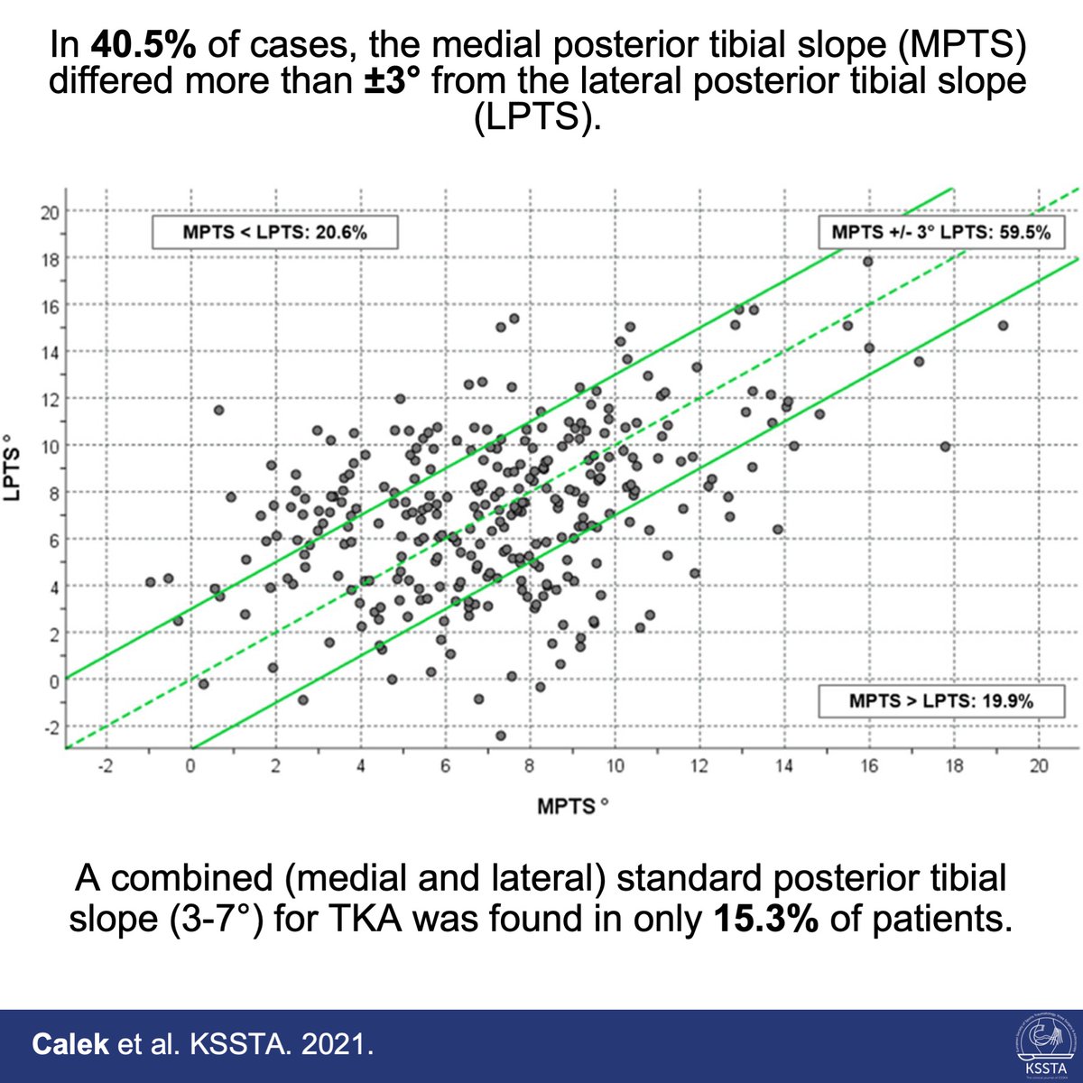 KSSTA's tweet photo. In 40% of TKA’s the anatomy of at least one compartment is changed more than 3°. This leads to an altered flexion and/or extension gap.

#sportstraumatology #TKA #knee #osteoarthritis #slope #arthroplasty #arthroscopyofknee #orthopaedic 

Reach here: https://t.co/RkphnXLe6E https://t.co/Ry2Mw2EeSD
