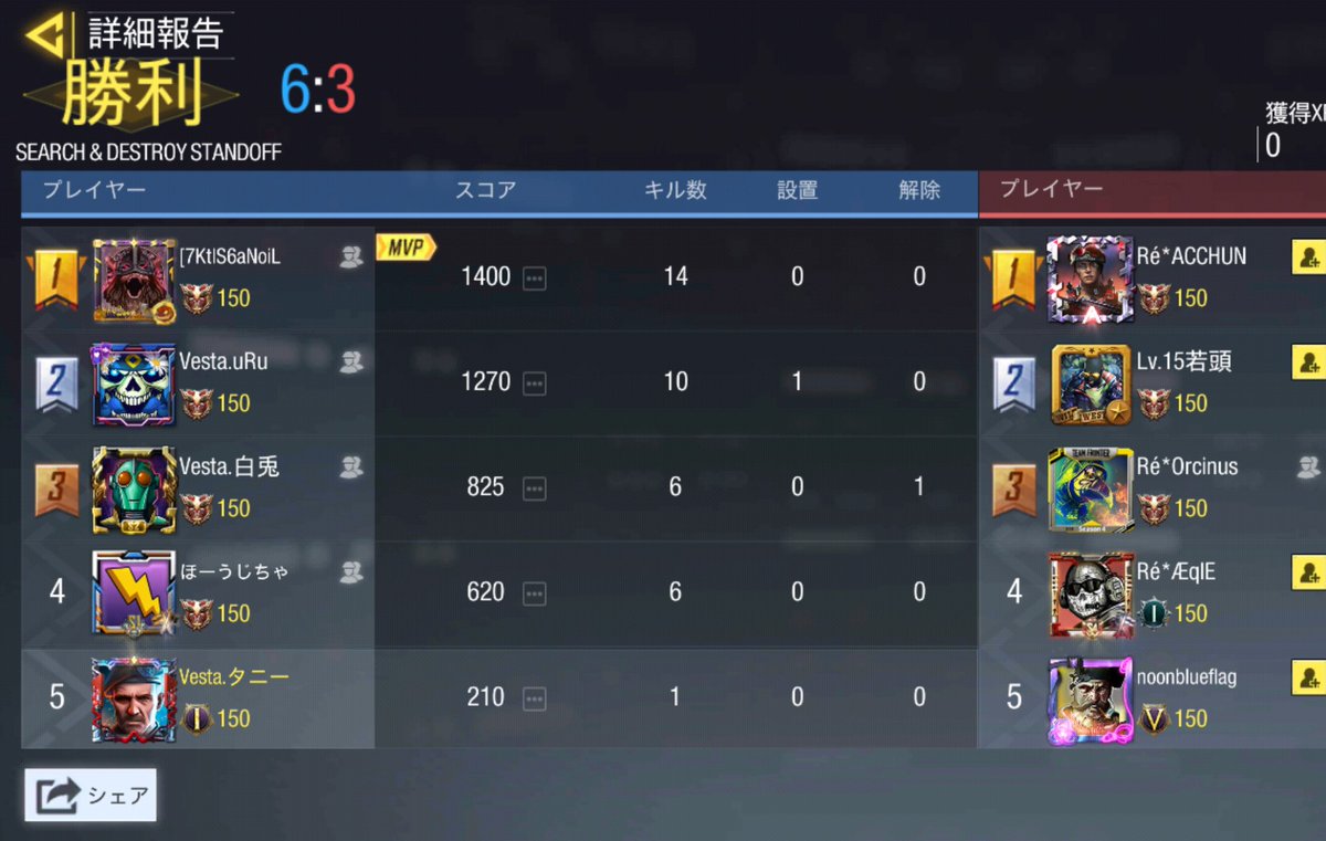 Vesta_CoDM's tweet photo. 3月19日22時

gblルール

VS　Recrue

5-0Win

対戦ありがとうございました。
また機会があればよろしくお願いいたします。 https://t.co/n879KBJ7VW