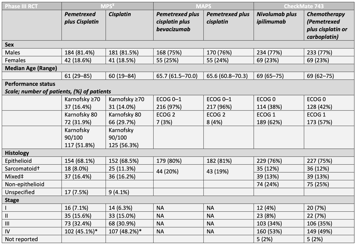 DocJZ's tweet photo. How to make your choice? -> Comparison of 3 Randomized Clinical Trials of Frontline Therapies for Malignant Pleural Mesothelioma
#Mesothelioma, #MAPS, #Checkmate743
@JAMANetworkOpen
https://t.co/L72SU58Izf https://t.co/PKvrGt44k7