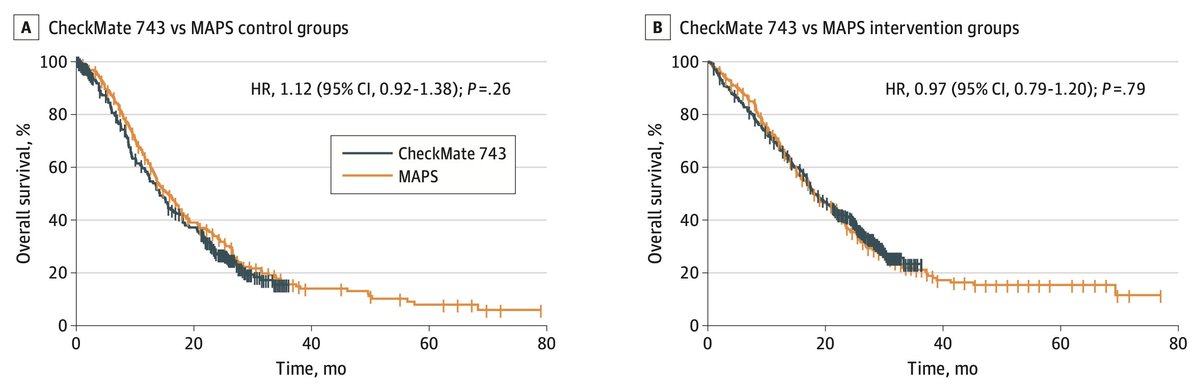DocJZ's tweet photo. How to make your choice? -> Comparison of 3 Randomized Clinical Trials of Frontline Therapies for Malignant Pleural Mesothelioma
#Mesothelioma, #MAPS, #Checkmate743
@JAMANetworkOpen
https://t.co/L72SU58Izf https://t.co/PKvrGt44k7