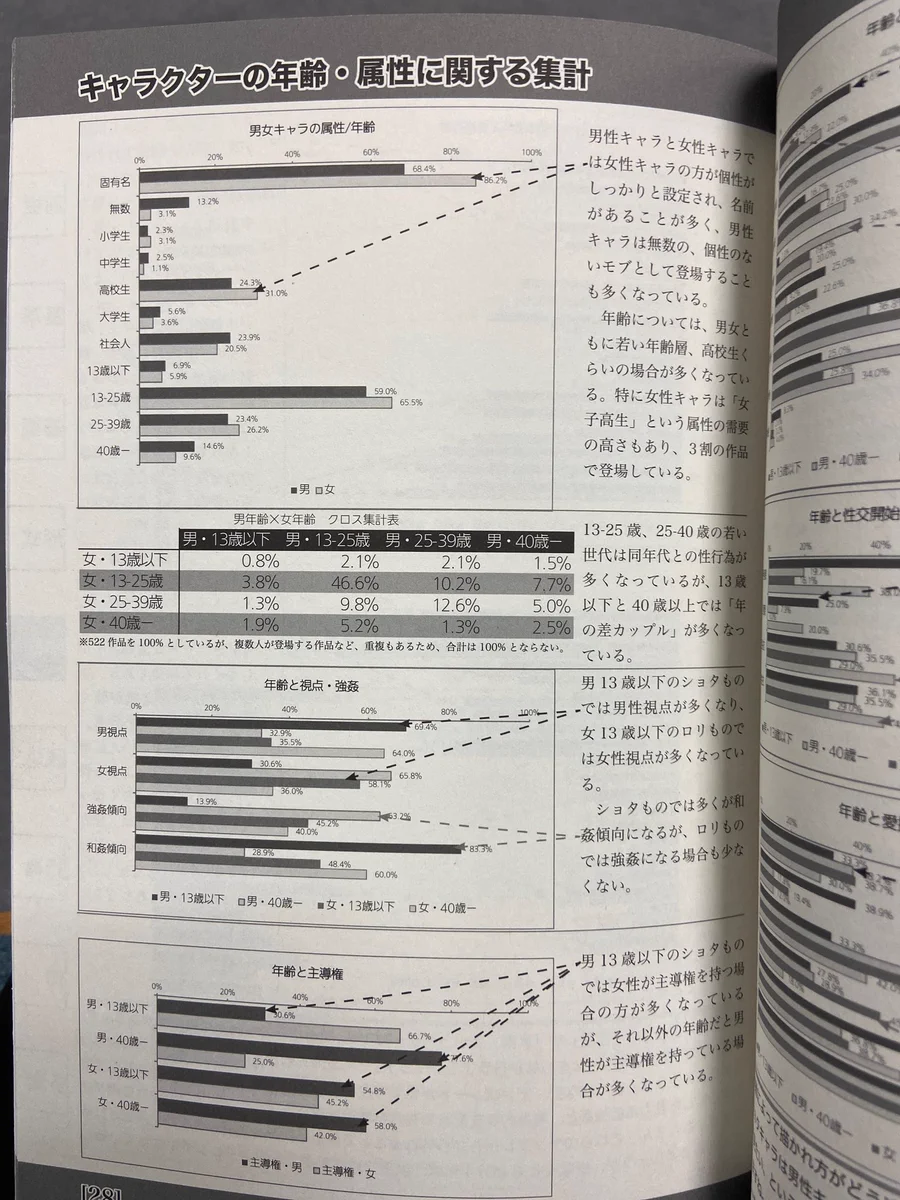 目から鱗！エロマンガを定量分析した『統計同人誌』