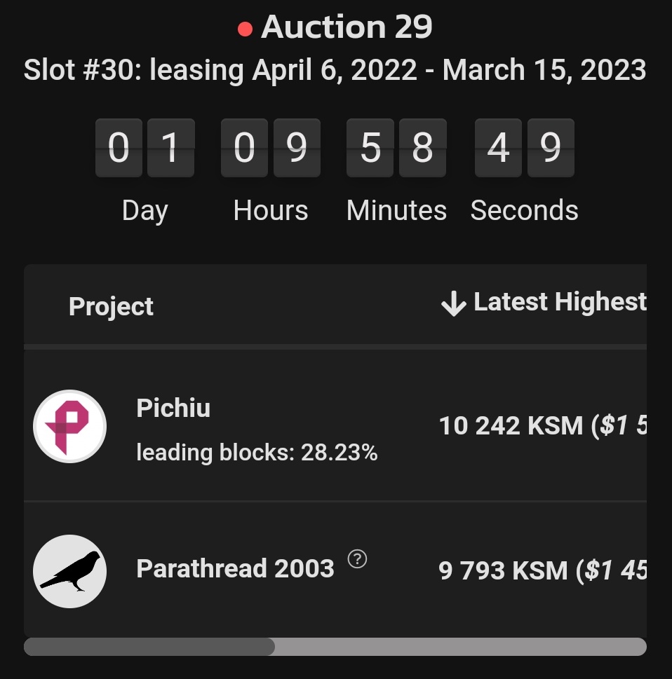 Bull_Sander's tweet image. Tik Tok Tik Tok... 

$PCHU is in the lead of the Kusama Parachain Auction 29 and chances are big @Kylin_Network will secure it&apos;s slot this weekend.

Step by step the project is growing stronger. #DeData is coming...