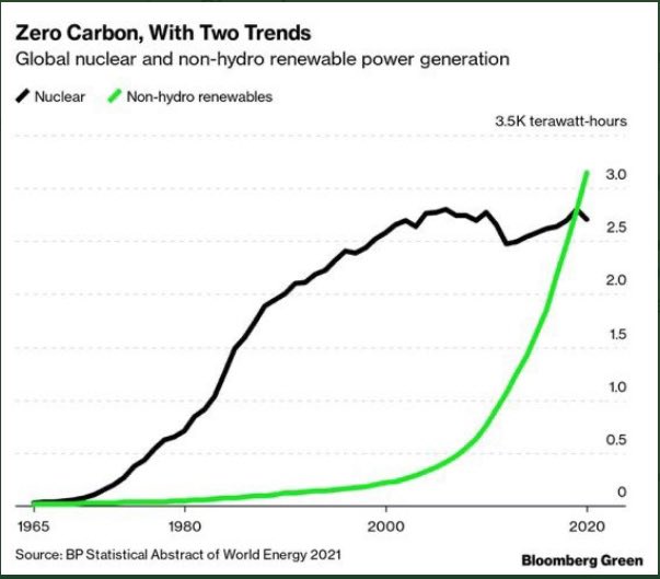 Transition énergétique illustrée.
Exemple 1.
 
La production électronucléaire mondiale stagne, depuis 20 ans, entre 2 500 et 3 000 TWh.

En même temps, la production renouvelable hors hydro (éolienne + photovoltaïque avant tout) est passée de 200 TWh à plus de 3 000 TWh !