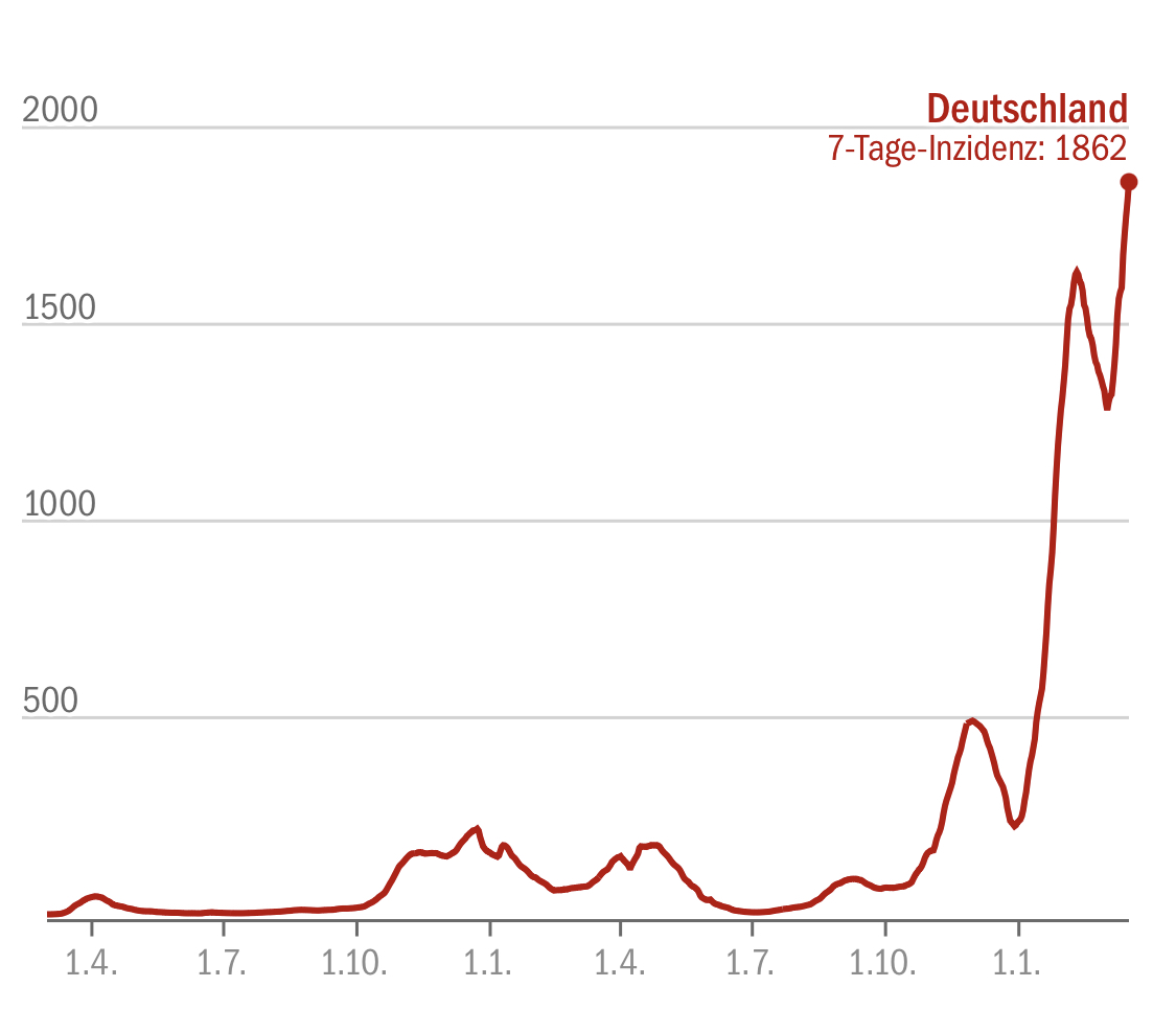 Corona-Inzidenz in 🇩🇪 seit Beginn der Pandemie. Ein super Zeitpunkt die Gegenmaßnahmen zu lockern!