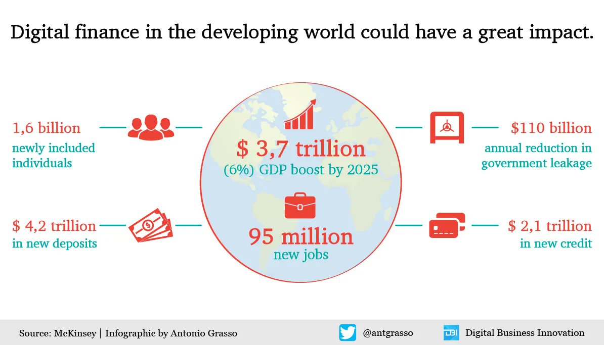 antgrasso's tweet photo. Encouraging digital finance adoption in developing countries would include 1.6 billion people and increase GDP by 6%, creating 95 million new jobs. Think about it.

Microblog &amp; social design by @antgrasso #finserv #fintech #inclusion https://t.co/mEX3hpUzWh