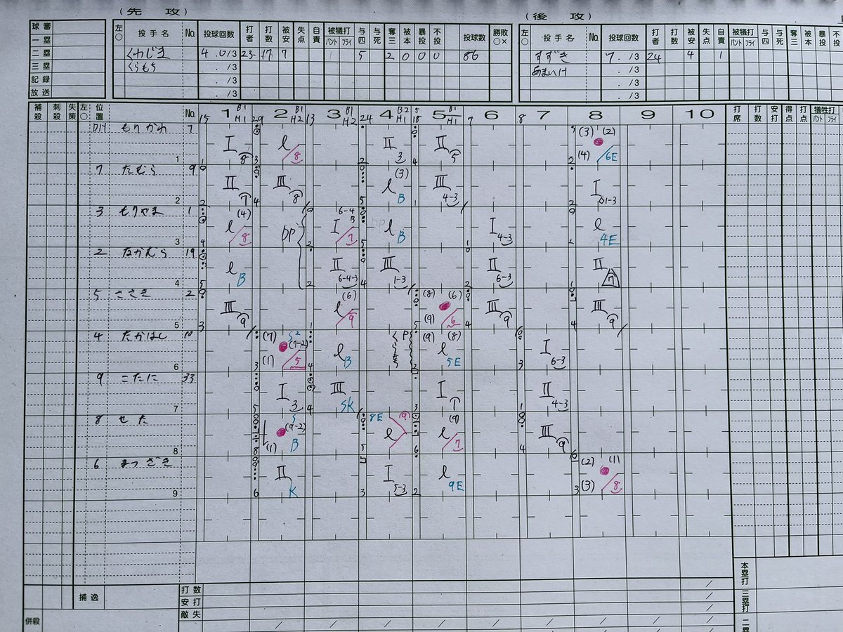 関東大会3回戦
対國學院大学
5-1で國學院大学の勝利となりました

対戦した國學院大学さんありがとうございました、優勝を目指し我慢張ってください！

2回表　城西) HR 小野