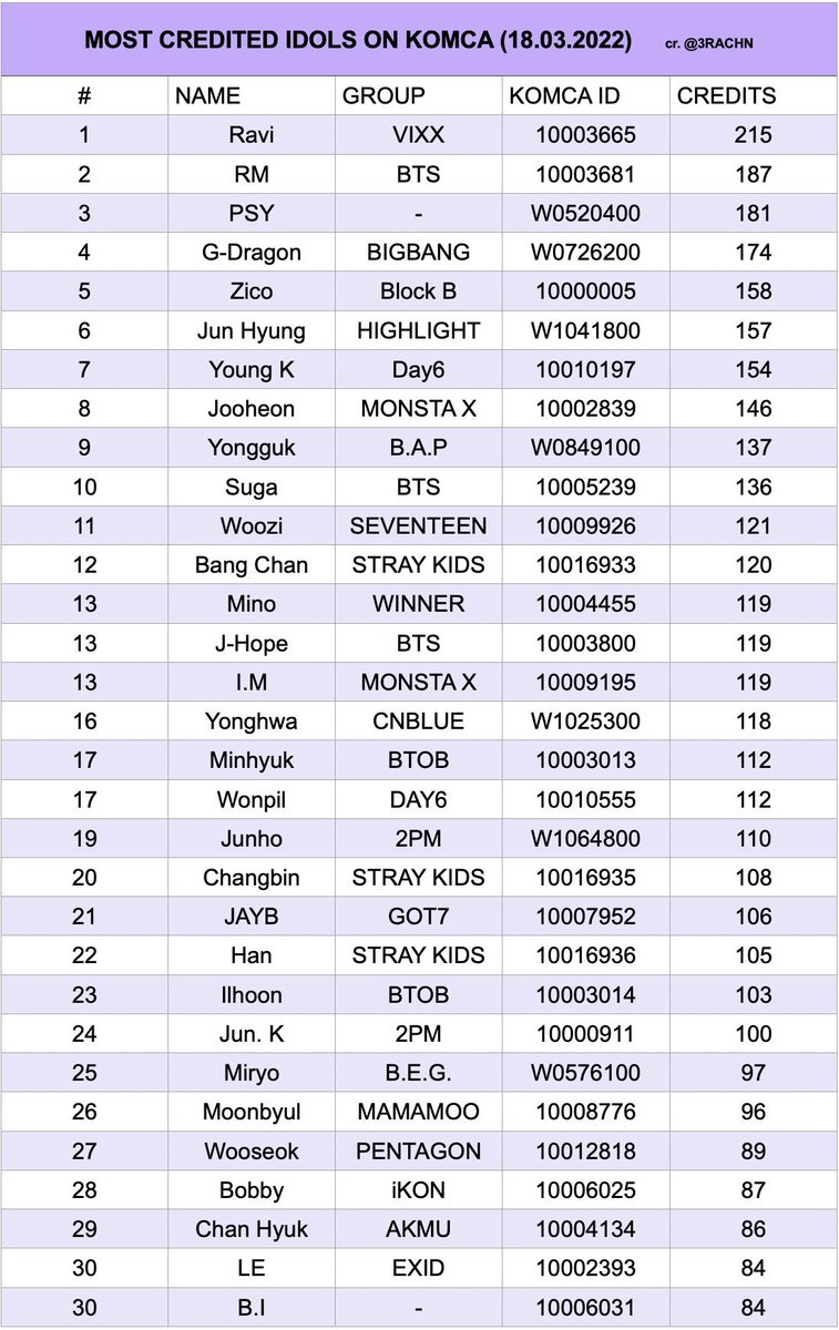 Beastxkwang's tweet photo. ไอดอลที่ได้รับการยกย่องมากที่สุดใน KOMCA
(สมาคมลิขสิทธิ์เพลงเกาหลี)
6.จุนฮยอง 157 เพลง
พี่ยงไม่ได้แอคทีฟมากว่า3ปี😭❤️ https://t.co/RdimDTUCXx
