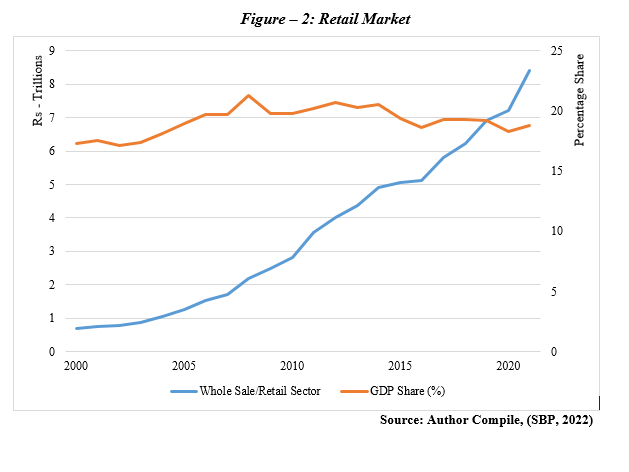 gnbalti's tweet photo. Thread 🧵: #RetailSector (RS) &amp; POS

The overall contribution of #RS is 19% of GDP(Rs.8.4Tr) and shares 34% of total #GDP. 
#FBRPOS #POS #PIDE 

@nadeemhaque @durre_nayab_ @PIDEpk   @khawajaidrees11 @NaseemFarraz @GhulamSamad1 @saddameconomist 

https://t.co/eiO8nD5e42 https://t.co/ePMLpAMH8B