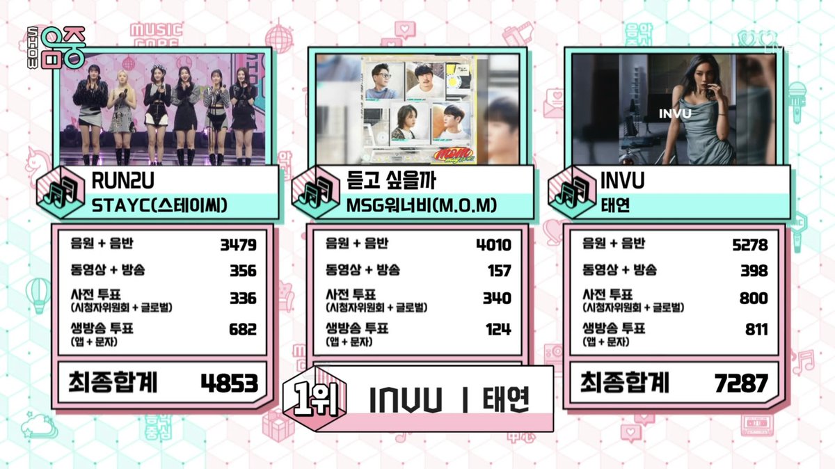 INVU 음악중심 4주연속 1위💜

태연아 축하해🥰

#INVU8thWin 
#INVU1stQuadrupleCrown