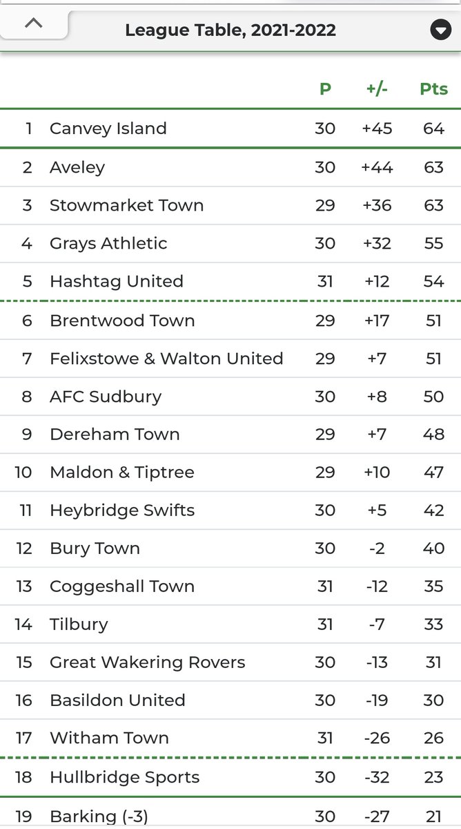BrentwoodTownFC's tweet photo. Match-day!

Today we make the trip out to @officialswifts 

It's a big game as we look to bounce back from Tuesday's result and back into the play offs 🙏 

See you all there 👍

Come on you Blues!!!

💙 https://t.co/Y4dd1x8j92