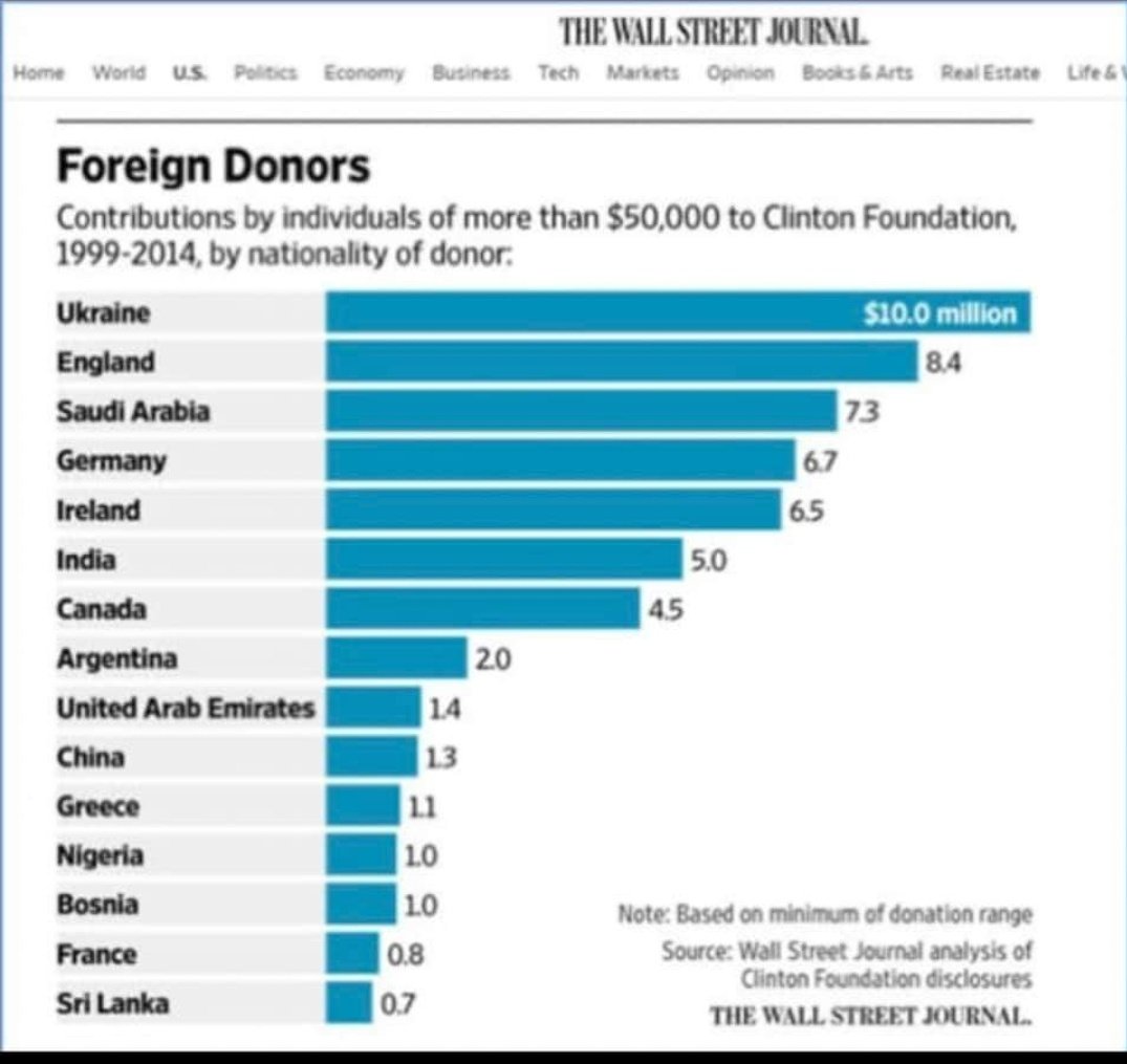 skogshuldran1's tweet image. Ukraina,största donator till Clinton Foundation 🥴Varför är näringslivet så givmilda med" godhjärtade gåvor" till Ukraina ? Akelius, Stordalen mfl