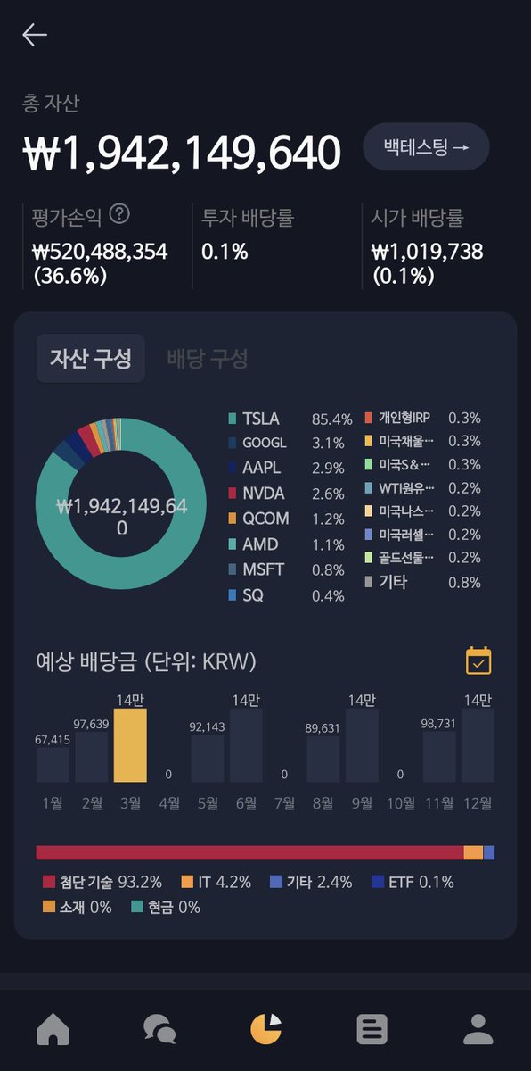 ohmahahm's tweet photo. 조만간 미국주식과 한국부동산 비중이 1:1에 가까워지겠군요
켄 피셔, 유동원과 함께 가즈아
긍정론자가 살아남습니다 https://t.co/wRgpYHCJsw