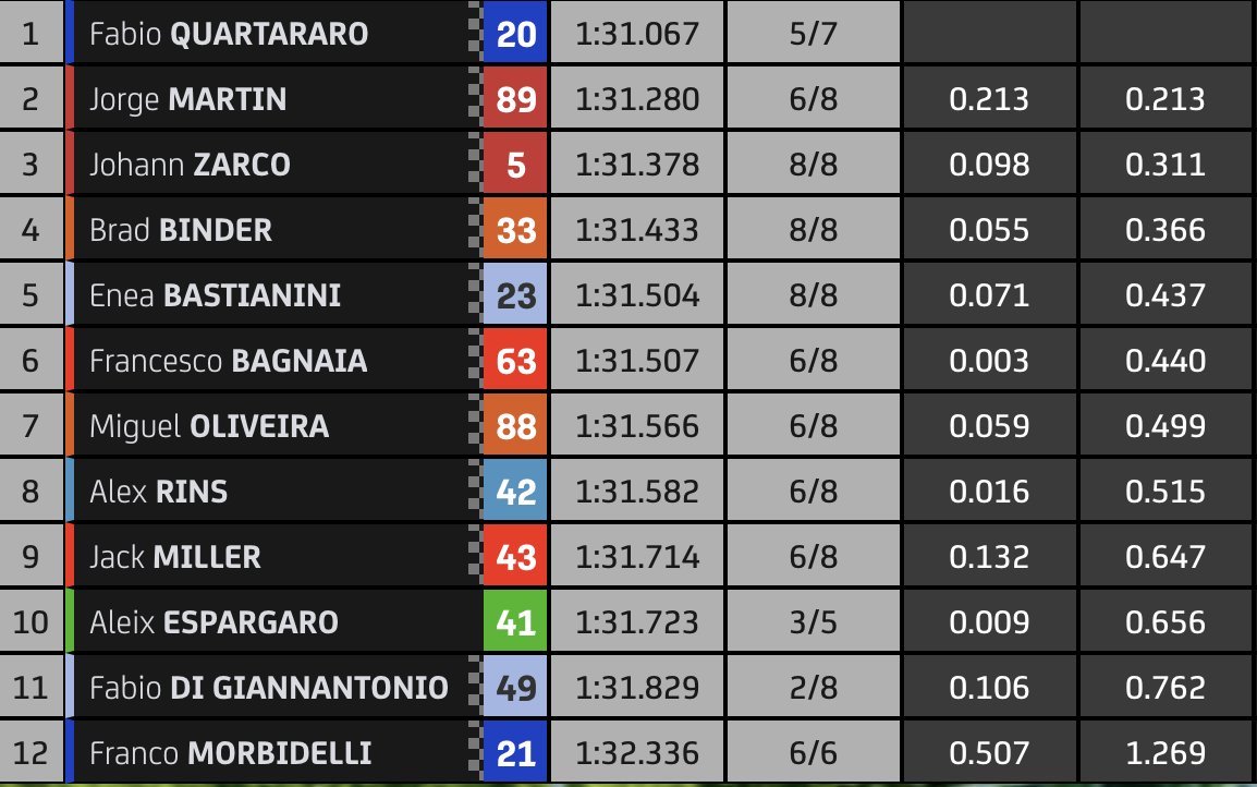 PoleJuanma's tweet photo. #MoGP ⏱️🇮🇩 #IndonesianGP
Pole para 📸🇫🇷Fabio Quartararo, salto de Yamaha en tan solo una carrera.
2º📸🇪🇸 @88jorgemartin gran Qualy del madrileño🚀🔥
3º 🇮🇹Bagnaia
Resto 🇪🇸👇
8º Rins
10ºAleix
15º Márquez (2 caídas en Q2)
Pol 16º
18º Mir
19ºAlex
20ºMaverick
21º @25RaulFernandez https://t.co/a6m3UPvz6M