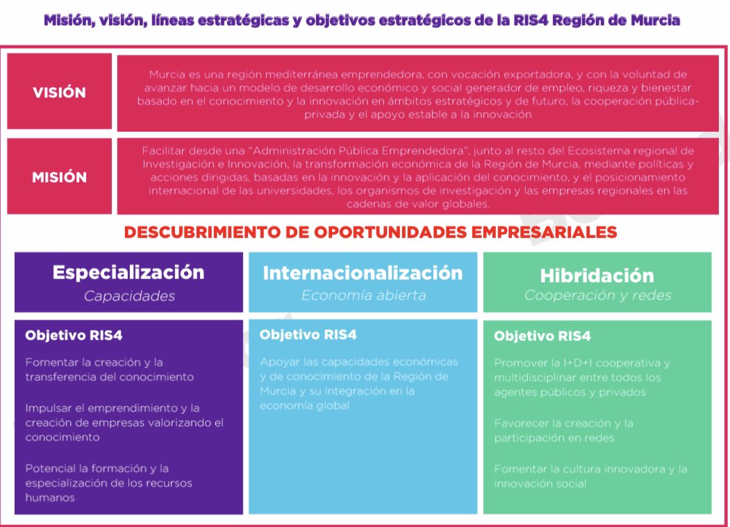🚀🚀1st dratf of the #RegionofMurcia #RIS4!

👉 Strategic vision for the regional economic transformation 

👉 Renew impetus to promote the regional sectors with the greatest potential through R&amp;I

👉 A true industrial transition: focus on digital transformation &amp; sustainability