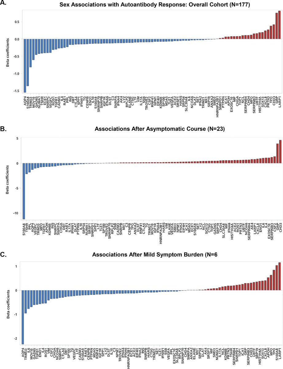 ntisec's tweet photo. Onderzoek naar autoantistoffen na #COVID19 infectie.
"autoantibody response to SARS-CoV-2 infection"
Spoiler alert! Alle infecties met covid19 resulteerden in #AutoAntistoffen. Dat zijn antistoffen tegen lichaamseigen stoffen, weefsels en processen.
https://t.co/7qidWLutvw https://t.co/nmHweeftiN